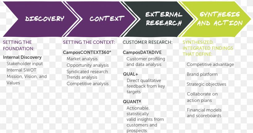 Brand Planning Market Research Strategy, PNG, 2252x1184px, Brand, Action Plan, Area, Competition, Competitor Analysis Download Free