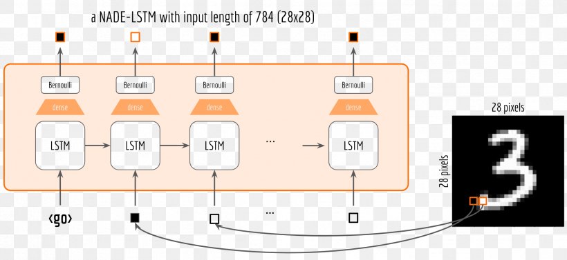 Long Short-term Memory Recurrent Neural Network Artificial Neural Network TensorFlow Artificial Intelligence, PNG, 2368x1090px, Long Shortterm Memory, Area, Artificial Intelligence, Artificial Neural Network, Brand Download Free