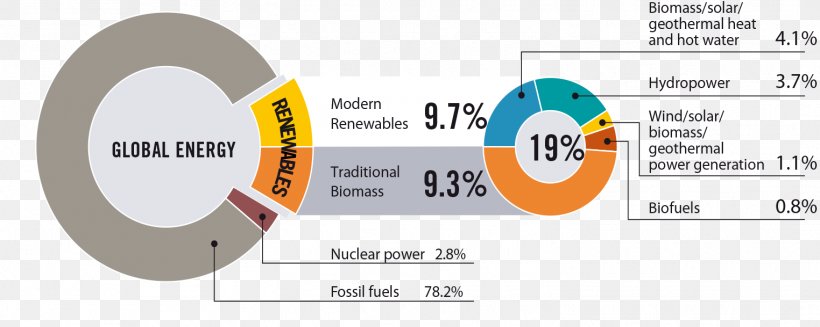 Renewable Energy Renewable Resource Energy Transition International Energy Agency, PNG, 1524x609px, Energy, Area, Brand, Diagram, Energy Transition Download Free