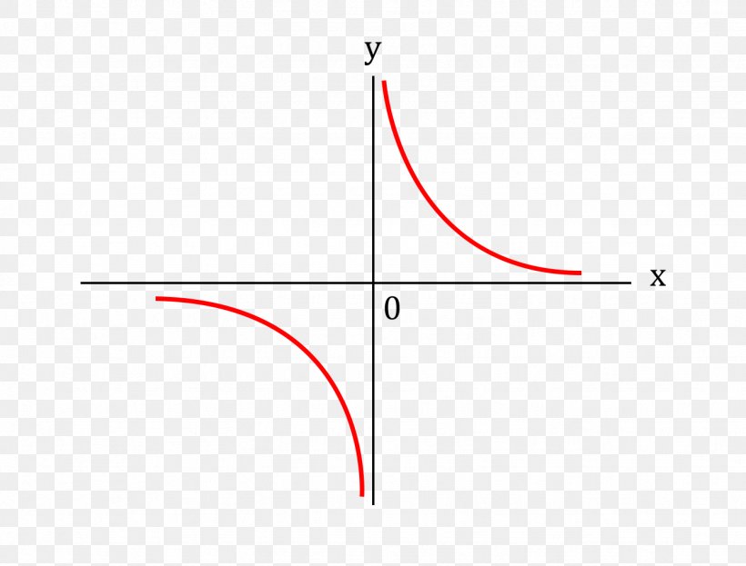 Hyperbola Function Equation Symmetry Point, PNG, 1333x1014px, Hyperbola, Area, Cartesian Coordinate System, Chart, Constant Download Free