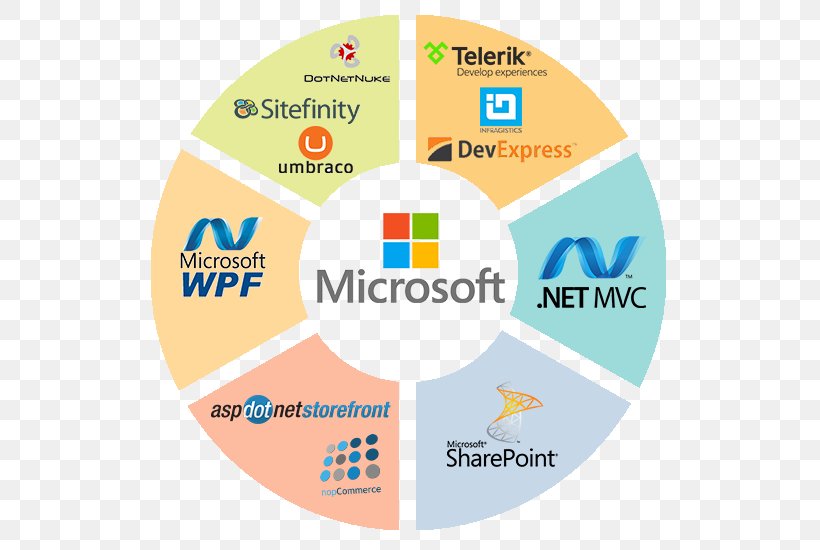 Microsoft Technology .NET Framework SharePoint ASP.NET, PNG, 602x550px, Microsoft, Area, Aspnet, Brand, Business Download Free