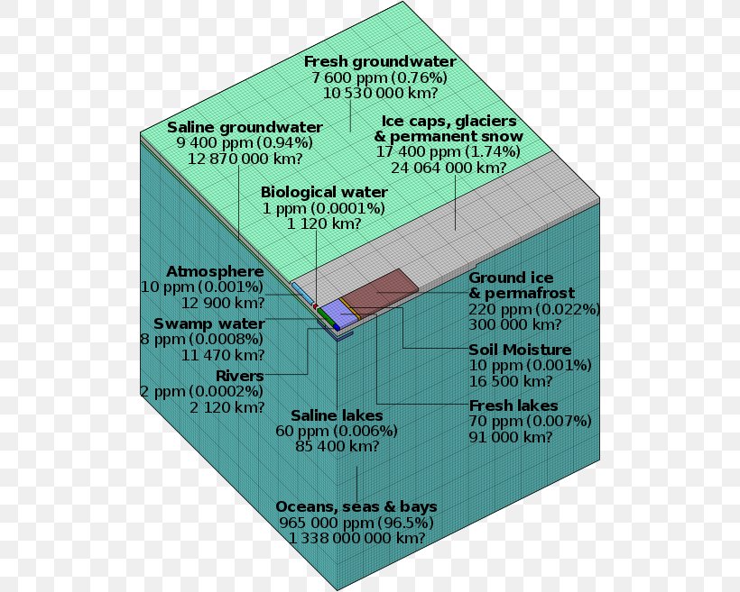 Origin Of Water On Earth Fresh Water Water Resources, PNG, 512x657px, Earth, Diagram, Distribution, Fresh Water, Hydrosphere Download Free