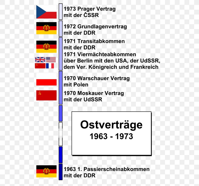 Berlin Wall Ostpolitik German Reunification Basic Treaty, 1972 Inner German Border, PNG, 576x768px, Berlin Wall, Area, Brand, Contract, Diagram Download Free