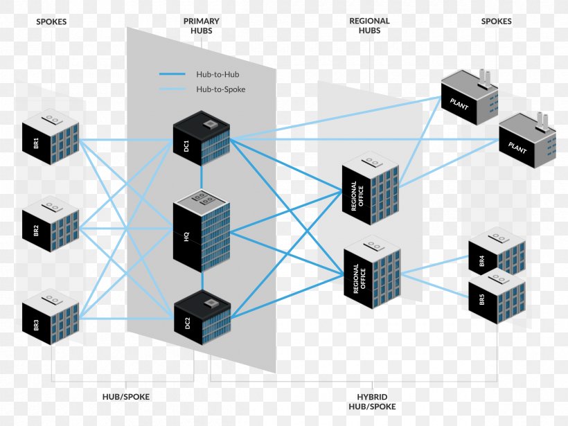 Computer Network Diagram Spoke–hub Distribution Paradigm Ethernet Hub Wide Area Network, PNG, 2400x1800px, Computer Network, Cisco Meraki, Cisco Systems, Diagram, Ethernet Hub Download Free