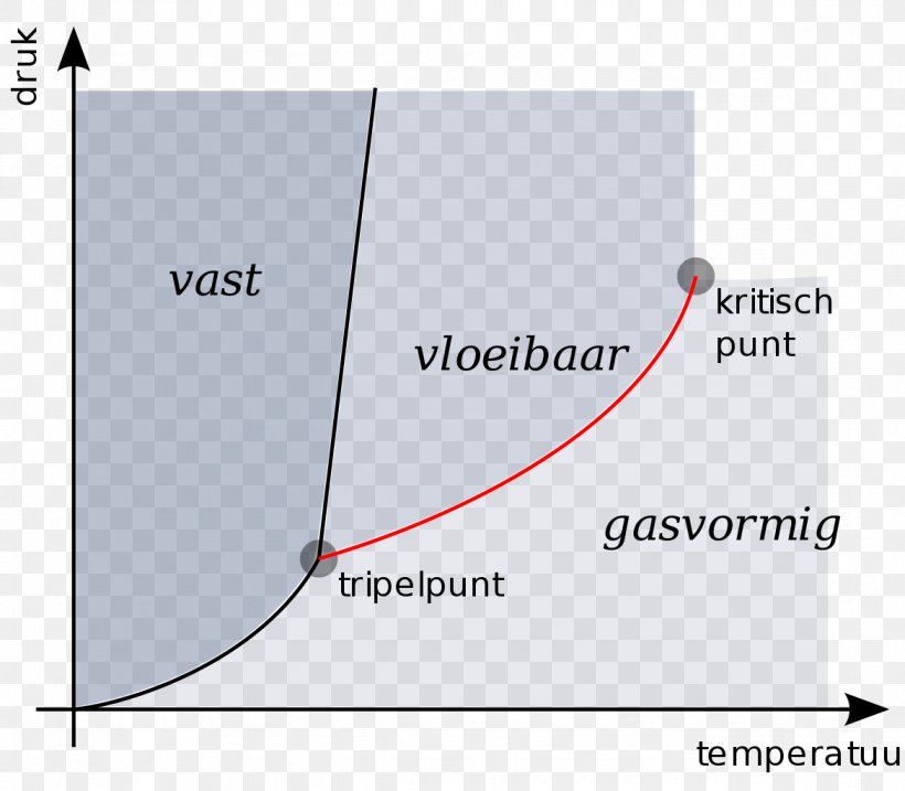 Phase Diagram Triple Point Sublimatiepunt, PNG, 1170x1024px, Phase Diagram, Area, Brand, Diagram, Gas Download Free