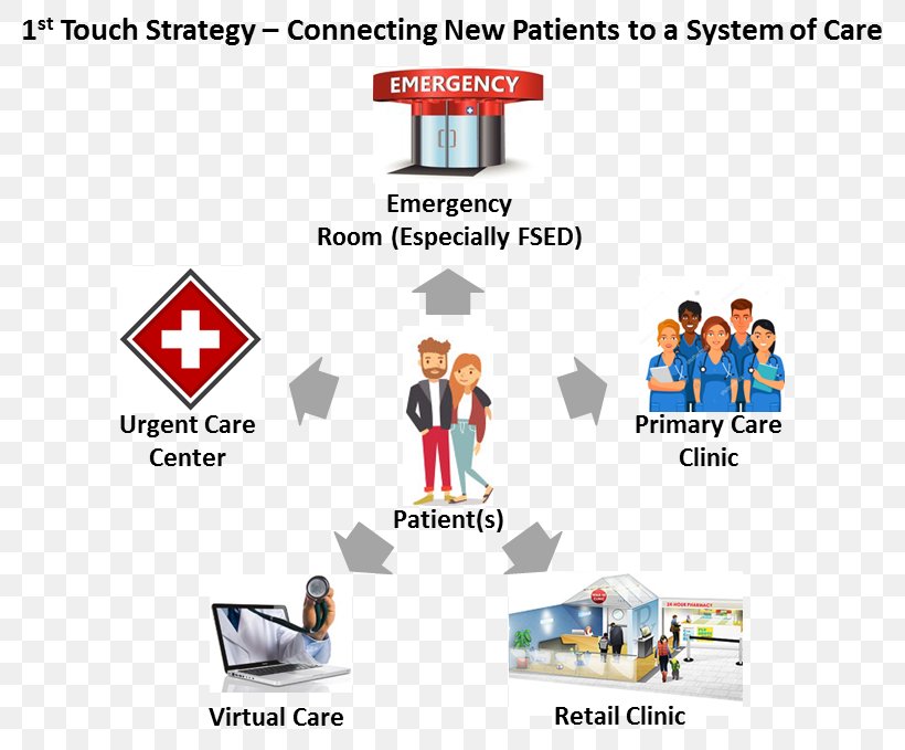 Primary Health Care Strategy: Key Directions For The Information Environment Primary Healthcare Health System, PNG, 817x679px, Health Care, Area, Brand, Clinic, Diagram Download Free