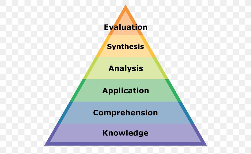 Bloom's Taxonomy Critical Thinking Instructional Design Education, PNG, 587x502px, Critical Thinking, Area, Benjamin Bloom, Diagram, Education Download Free