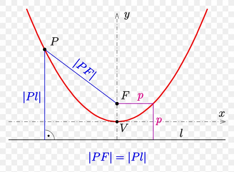 Parabola Chord Perpendicular Point Angle, PNG, 1280x942px, Parabola, Area, Cartesian Coordinate System, Chord, Diagram Download Free