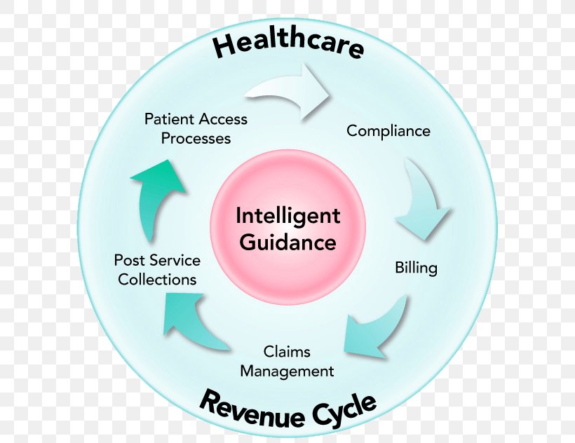 Migration, Illness And Healthcare Revenue Cycle Management Health Care Brand Product, PNG, 601x632px, Revenue Cycle Management, Brand, Health Care, Revenue, Text Download Free