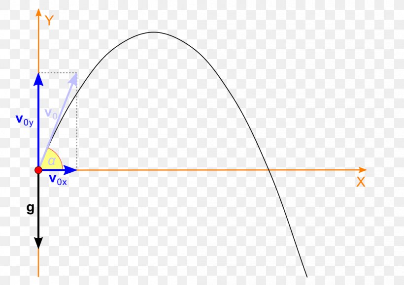 Projectile Motion Angle Trajectory Physical Body, PNG, 1052x744px, Projectile Motion, Acceleration, Area, Conic Section, Diagram Download Free