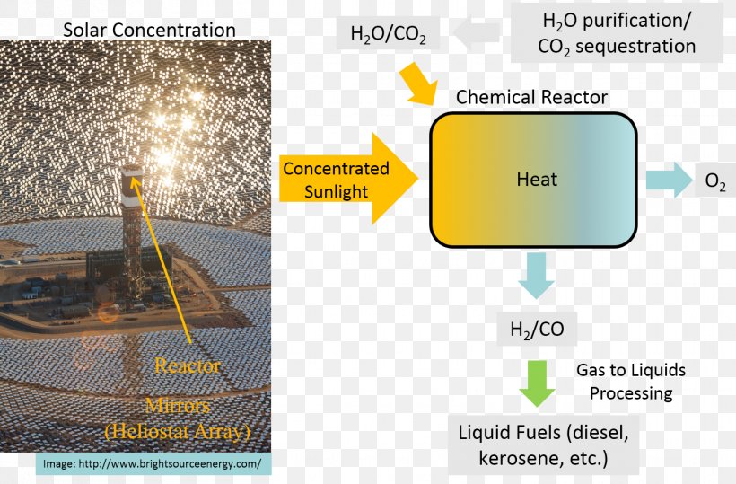 Solar Fuel Technology Gas Carbon Dioxide Water Splitting, PNG, 1425x937px, Solar Fuel, Brand, Carbon Dioxide, Chemical Reaction, Chemical Reactor Download Free