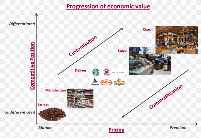The Experience Economy Coffee Starbucks Commodity, PNG, 1200x826px, Experience Economy, Coffee, Commodity, Commodity Market, Customer Download Free