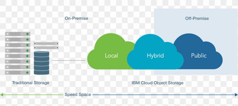 Object-based Storage Device IBM Cloud Object Storage Unstructured Data Cleversafe, PNG, 894x400px, Objectbased Storage Device, Backup, Brand, Cleversafe, Cloud Computing Download Free