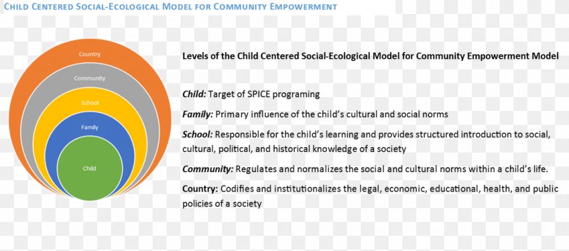 Empowerment Social Ecological Model Community Family Child, PNG, 1100x486px, Empowerment, Area, Brand, Child, Community Download Free