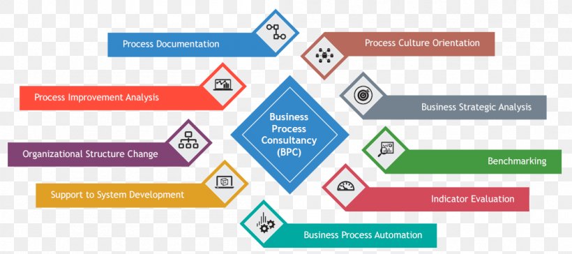 Business Process Organizational Structure Management, PNG, 1103x490px, Business Process, Area, Brand, Business, Business Development Download Free