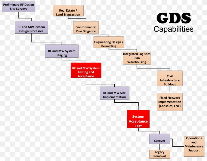 Business Global Distribution System Organization Project Systems Development Life Cycle, PNG, 1389x1080px, Business, Architectural Engineering, Area, Brand, Diagram Download Free