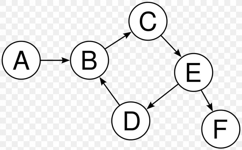 Directed Graph Vertex Directed Acyclic Graph Cycle Graph, PNG, 900x560px, Directed Graph, Area, Aresta, Black And White, Brand Download Free