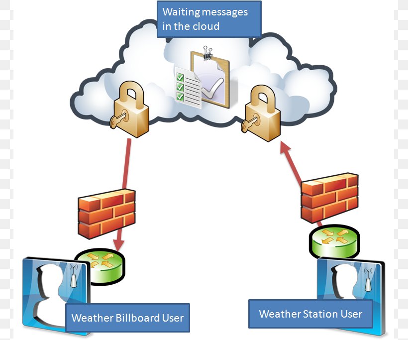 Computer Network Diagram Cloud Computing Free Content Clip Art, PNG, 765x683px, Computer Network Diagram, Area, Cloud Computing, Communication, Computer Network Download Free