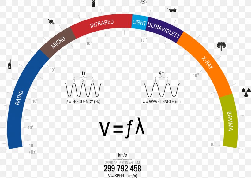 Light Electromagnetic Spectrum Electromagnetic Radiation, PNG, 1133x805px, Light, Area, Brand, Diagram, Electricity Download Free