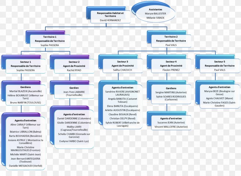 Organizational Chart HLM Building Dwelling, PNG, 1654x1208px, Organizational Chart, Area, Brand, Building, Departmental Council Download Free