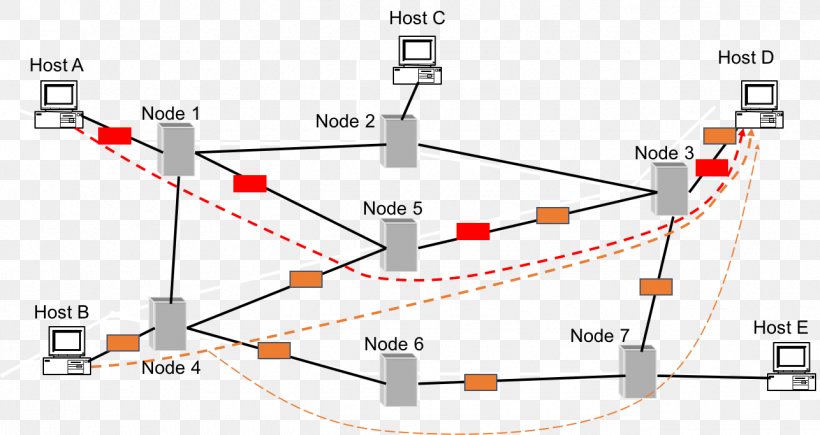 Packet Switching Internet Network Packet Circuit Switching Computer Network, PNG, 1286x683px, Packet Switching, Circuit Switching, Communication Protocol, Computer Network, Diagram Download Free
