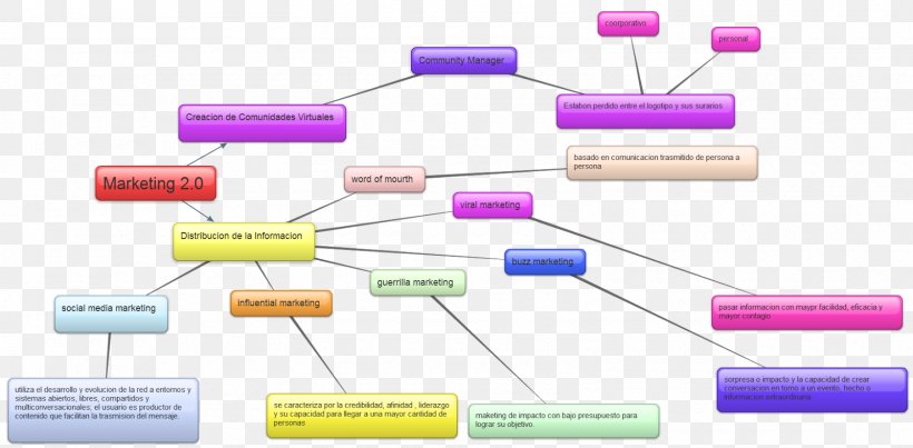 Concept Map Engagement Marketing Advertising Experience, PNG, 1600x787px, Concept Map, Advertising, Brand, Diagram, Electronics Accessory Download Free