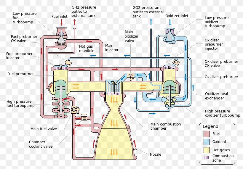 Raptor Cryogenic Rocket Engine Space Shuttle Main Engine Liquid-propellant Rocket, PNG, 800x571px, Raptor, Area, Cryogenic Fuel, Cryogenic Rocket Engine, Diagram Download Free