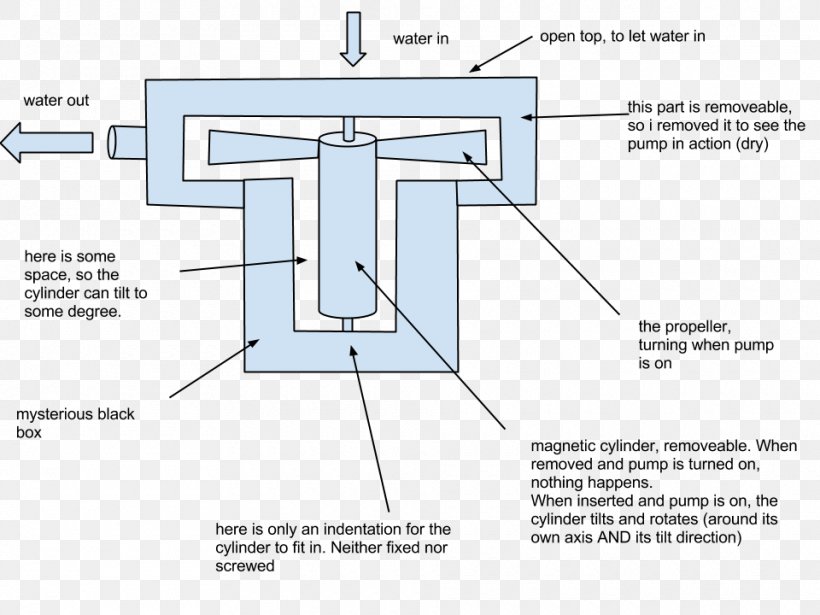 Submersible Pump Work Centrifugal Pump Axial-flow Pump, PNG, 960x720px, Pump, Aquarium, Aquarium Filters, Area, Axialflow Pump Download Free