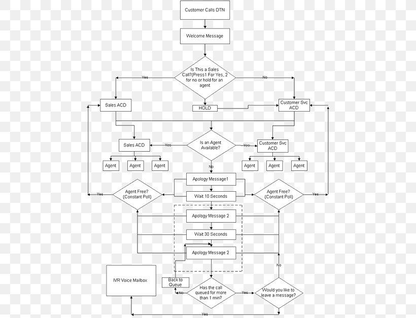 Process Flow Diagram Customer Service, PNG, 510x627px, Process Flow Diagram, Area, Artwork, Black And White, Call Centre Download Free