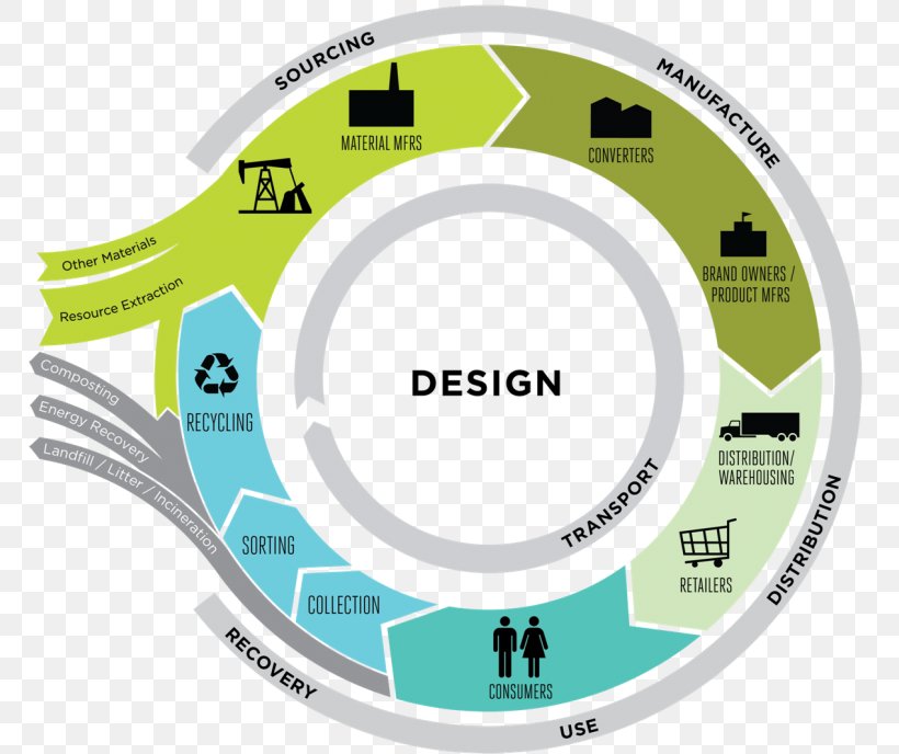 Life-cycle Assessment Sustainability Sustainable Development Sustainable Design, PNG, 768x688px, Lifecycle Assessment, Area, Brand, Hardware, Management Download Free