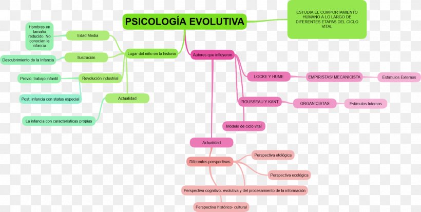Psicología Evolutiva Behaviorism Psychology Concept Map, PNG, 1600x806px, Behaviorism, Brand, Concept, Concept Map, Developmental Psychology Download Free