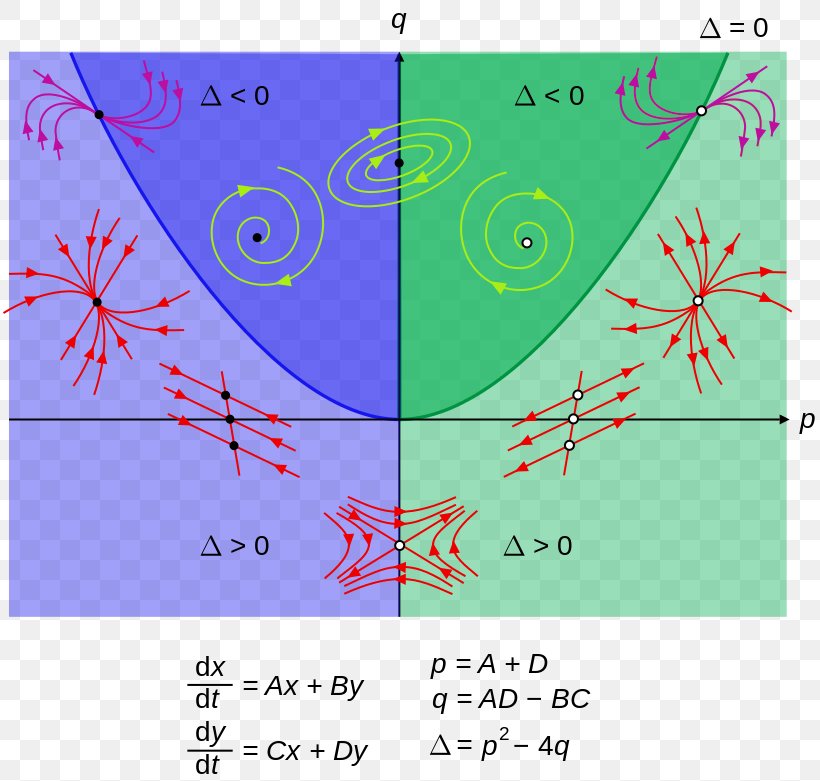 Phase Plane Phase Portrait Phase Diagram Plot, PNG, 813x781px, Phase Plane, Applied Mathematics, Area, Diagram, Differential Equation Download Free