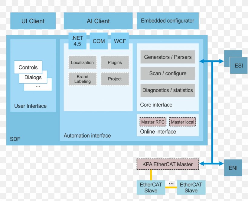 Computer Program EtherCAT PROFINET Computer Software Automation, PNG, 1000x813px, Computer Program, Automation, Brand, Componentbased Software Engineering, Computer Download Free