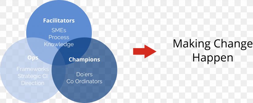 Healthcon Continual Improvement Process Lean Six Sigma Business, PNG, 3990x1627px, Continual Improvement Process, Area, Brand, Business, Business Process Download Free