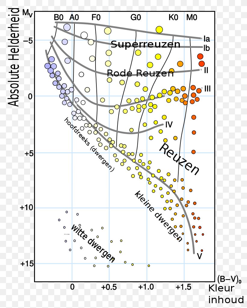 Hertzsprung–Russell Diagram Star Luminosity Astronomy, PNG, 804x1023px, Diagram, Area, Astronomer, Astronomical Object, Astronomy Download Free