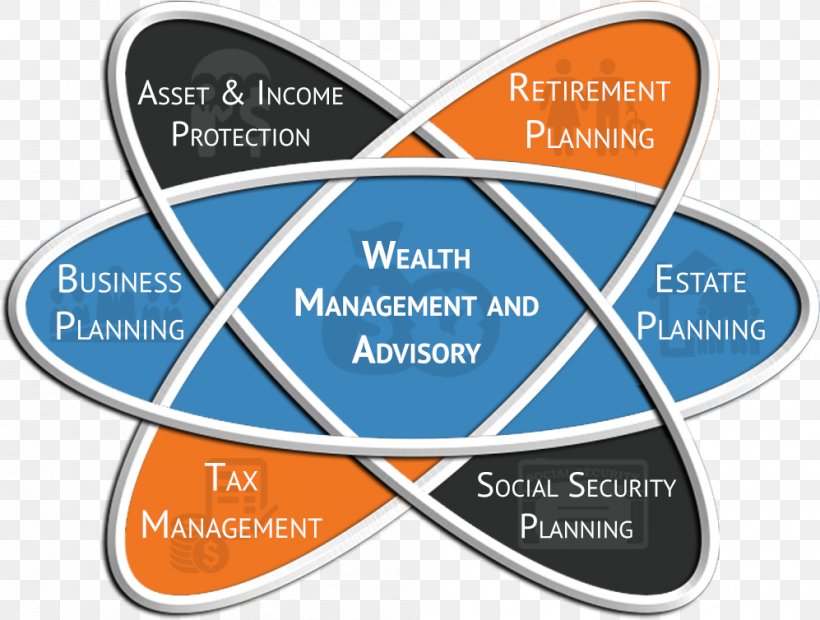 Wealth Management Financial Planner Financial Adviser, PNG, 997x754px, Wealth Management, Area, Asset, Brand, Diagram Download Free