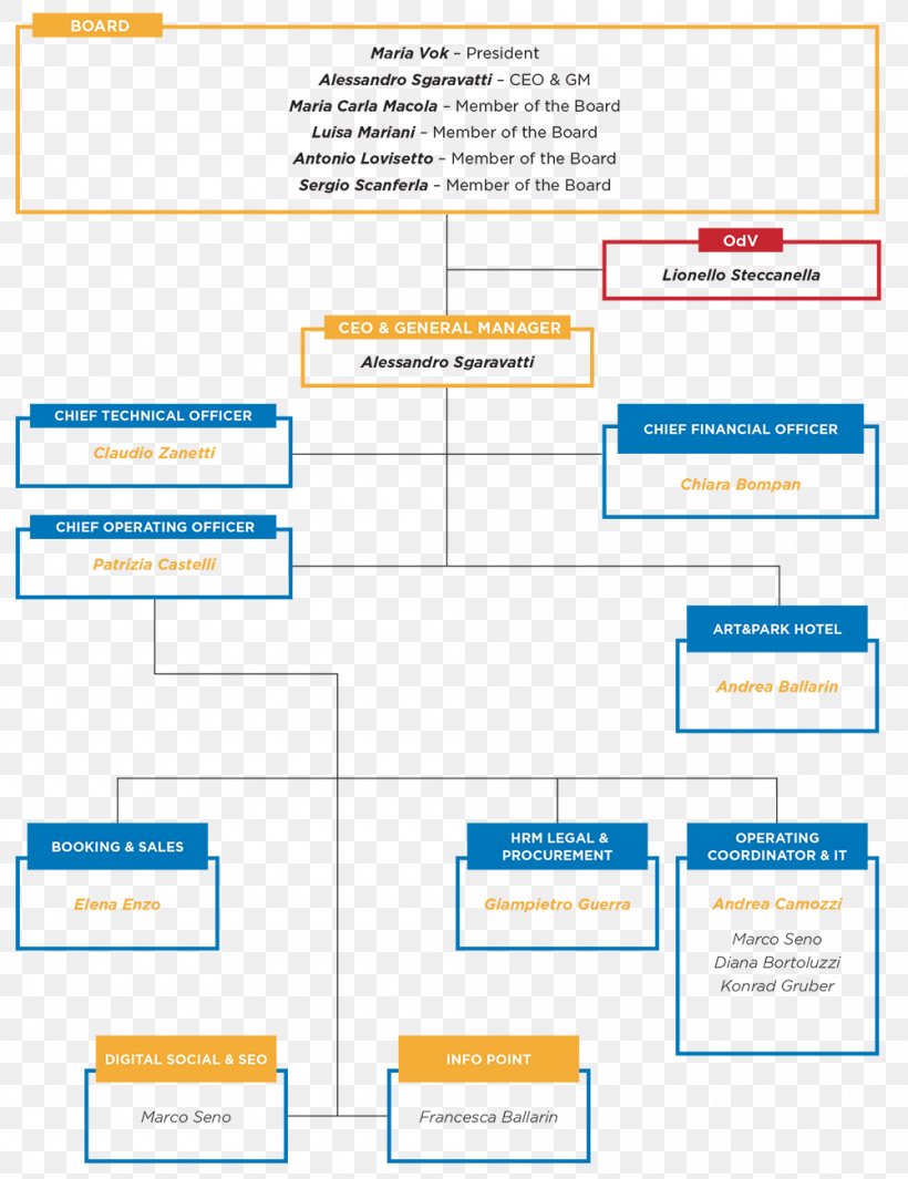 Web Page Organization Learning Line, PNG, 1000x1299px, Web Page, Area, Brand, Diagram, Document Download Free