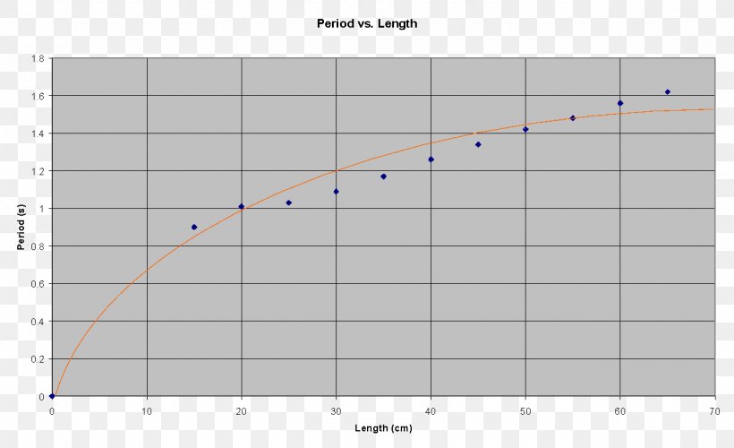 Semi-major And Semi-minor Axes Orbit Diagram Chart Cartesian Coordinate System, PNG, 1280x781px, Semimajor And Semiminor Axes, Area, Asteroid, Cartesian Coordinate System, Chart Download Free