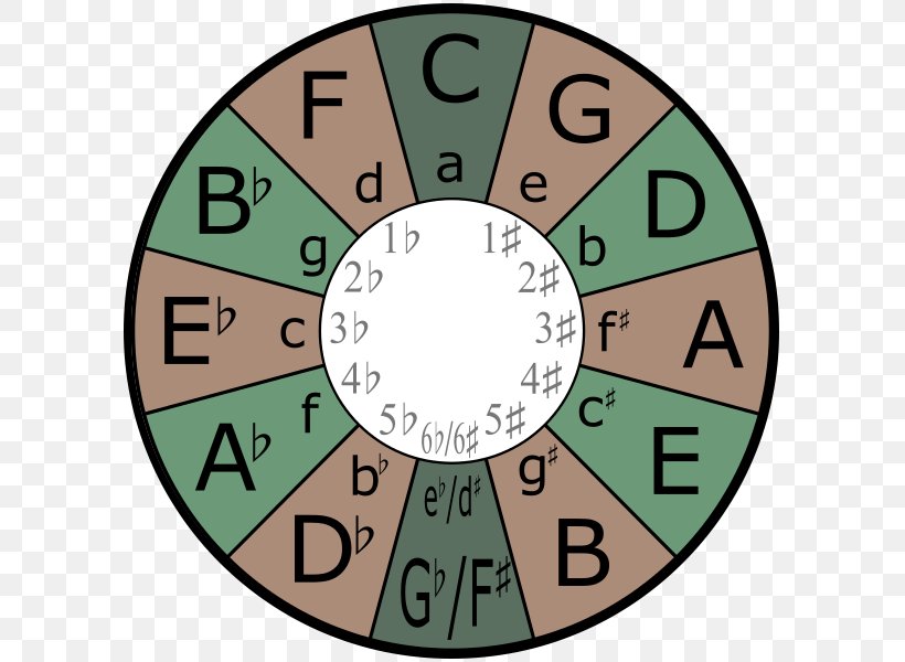 Major Scale Minor Scale Circle Of Fifths Key, PNG, 599x600px, Major Scale, Area, Bflat Major, C Major, Chord Download Free