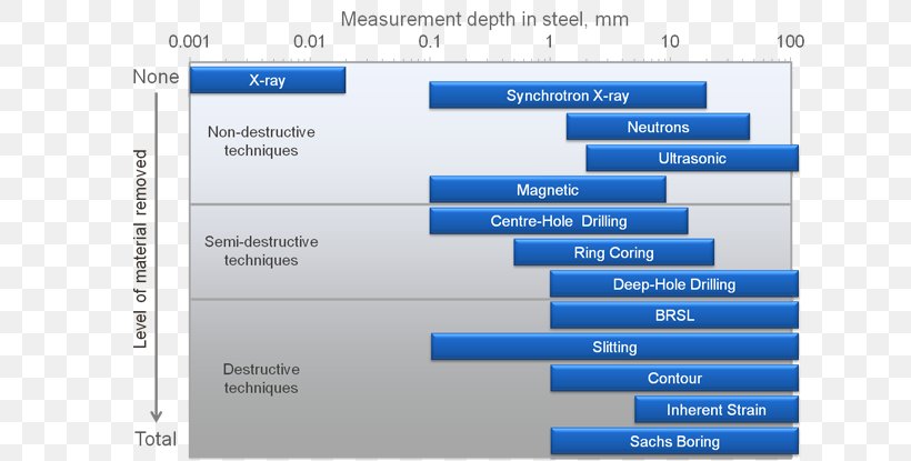 Residual Stress Measurement And The Slitting Method Residual Stress Measurement And The Slitting Method Wikipedia, PNG, 653x415px, Residual Stress, Brand, Computer Program, Diagram, Information Download Free