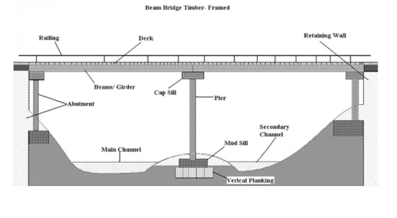 Beam Bridge Girder Bridge Deck Cantilever Bridge, PNG, 854x469px, Bridge, Arch Bridge, Architectural Engineering, Area, Beam Download Free