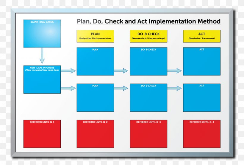 Dry-Erase Boards Gemba Management Continual Improvement Process Manufacturing, PNG, 1012x685px, Dryerase Boards, Area, Business, Business Process, Continual Improvement Process Download Free