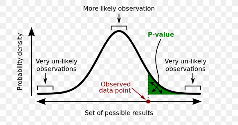 P-value Statistical Significance Statistics Null Hypothesis Test Statistic, PNG, 1000x528px, Pvalue, Ap Statistics, Area, Brand, Diagram Download Free