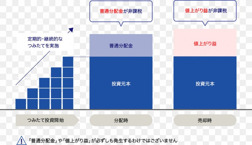 積立投資 Investment Technology Angle Mizuho Bank, PNG, 960x553px, Investment, Area, Brand, Computer Font, Diagram Download Free