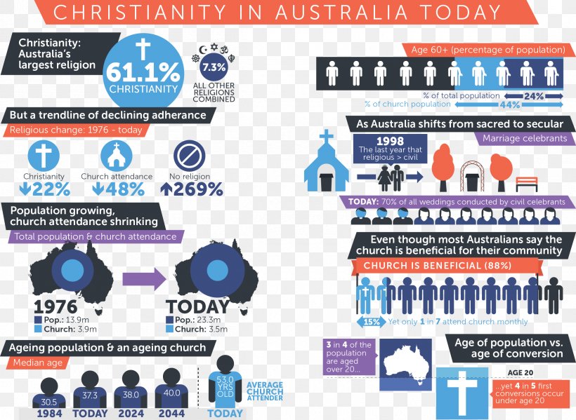 Christianity In Australia Religion Infographic, PNG, 2400x1756px, Australia, Australians, Christian Church, Christianity, Church Attendance Download Free