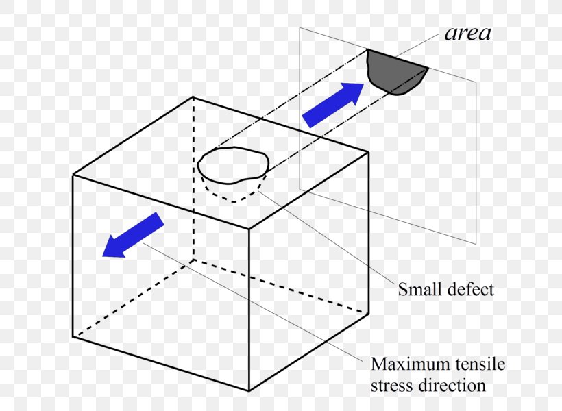 Fatigue Limit Fracture Structure Stress, PNG, 720x600px, Fatigue, Amplitude, Area, Diagram, Drawing Download Free