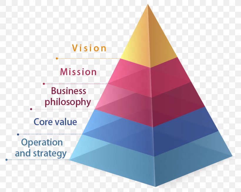 Philosophy Of Business Mission Statement Strategy Vision Statement, PNG, 901x718px, Philosophy Of Business, Brand, Business, Businessit Alignment, Company Download Free