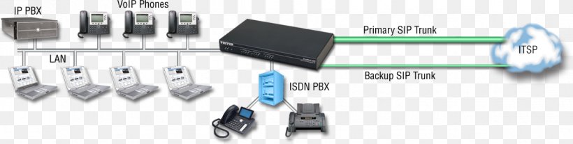 Voice Over IP VoIP Gateway Integrated Services Digital Network Business Telephone System Session Initiation Protocol, PNG, 1185x300px, Voice Over Ip, Auto Part, Business Telephone System, Circuit Component, Computer Network Download Free