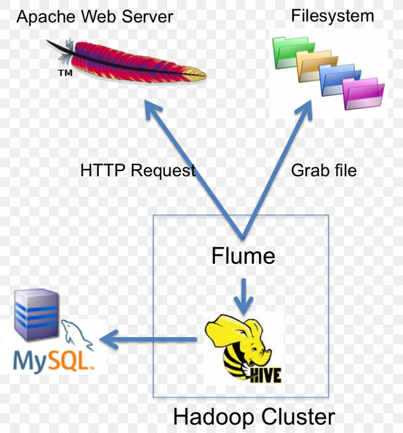 MySQL Sqoop Big Data Apache Hadoop Data Management, PNG, 862x926px, Mysql, Apache Hadoop, Apache Hive, Apache Http Server, Area Download Free