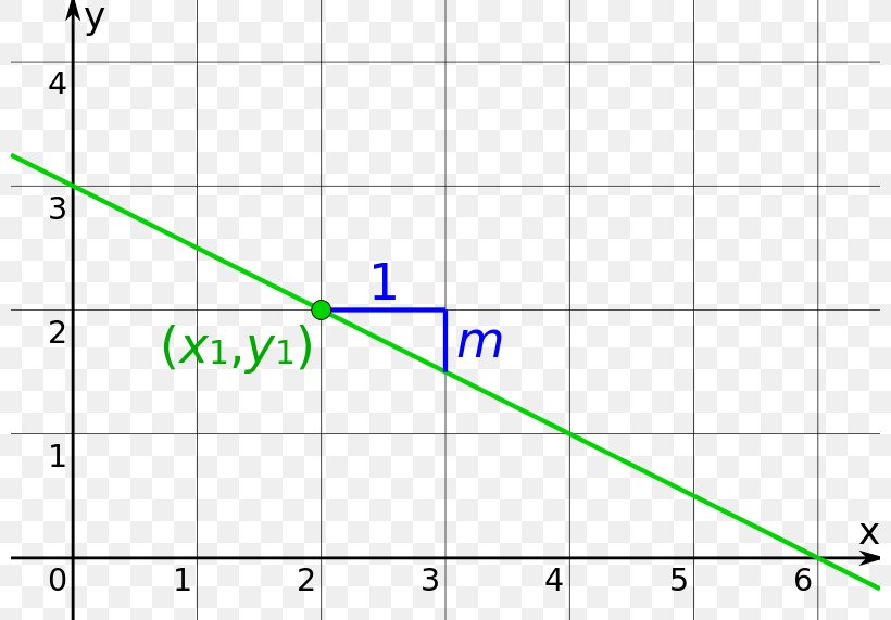 Linear Equation Point Linear Equation Geradengleichung, PNG, 800x571px, Point, Area, Canonical Form, Diagram, Equation Download Free